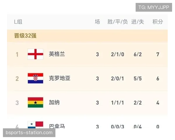 世界杯L组收官回顾：英格兰头名晋级淘汰赛